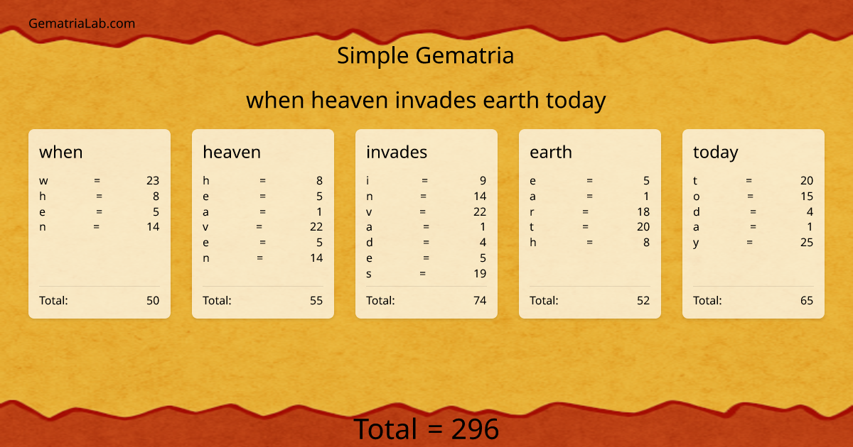 when heaven invades earth today in simple Gematria